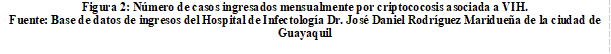 Figura 2: Número de casos ingresados mensualmente por criptococosis asociada a VIH.
Fuente: Base de datos de ingresos del Hospital de Infectología Dr. José Daniel Rodríguez Maridueña de la ciudad de Guayaquil

